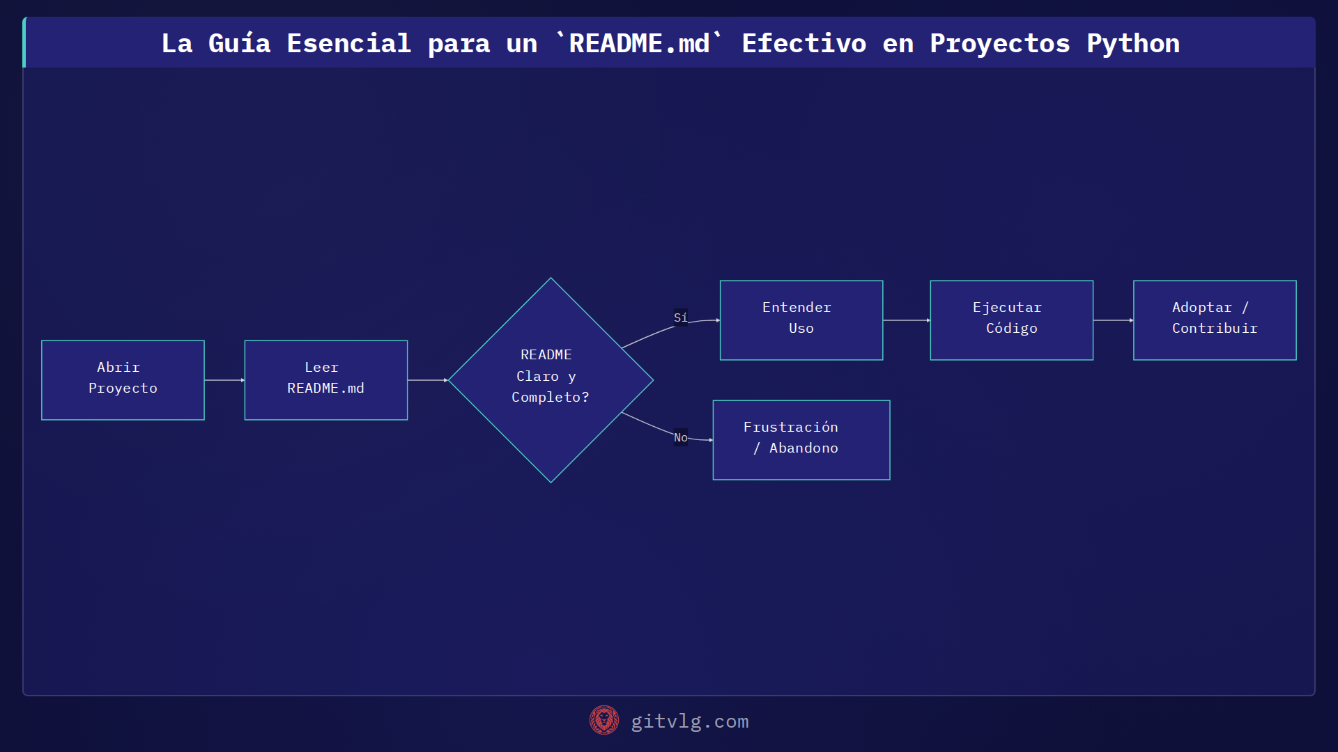 La Guía Esencial para un `README.md` Efectivo en Proyectos Python